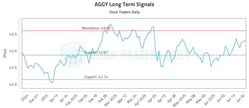 AGGY Long Term Analysis for June 20 2025 AGGY Long Term Analysis for June 20 2025