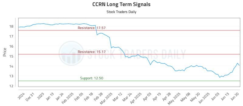 CCRN Long Term Analysis for June 20 2025 CCRN Long Term Analysis for June 20 2025