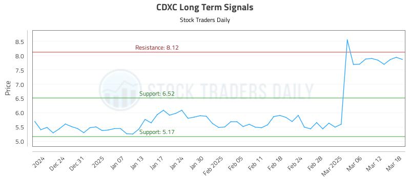 CDXC Long Term Analysis for June 20 2025 CDXC Long Term Analysis for June 20 2025