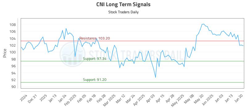 CNI Long Term Analysis for June 20 2025 CNI Long Term Analysis for June 20 2025