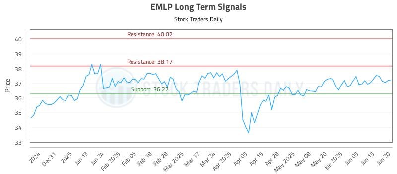EMLP Long Term Analysis for June 20 2025 EMLP Long Term Analysis for June 20 2025