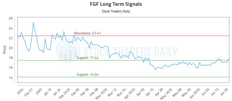 FGF Long Term Analysis for June 20 2025 FGF Long Term Analysis for June 20 2025