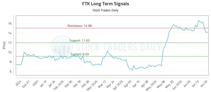 FTK Long Term Analysis for June 20 2025