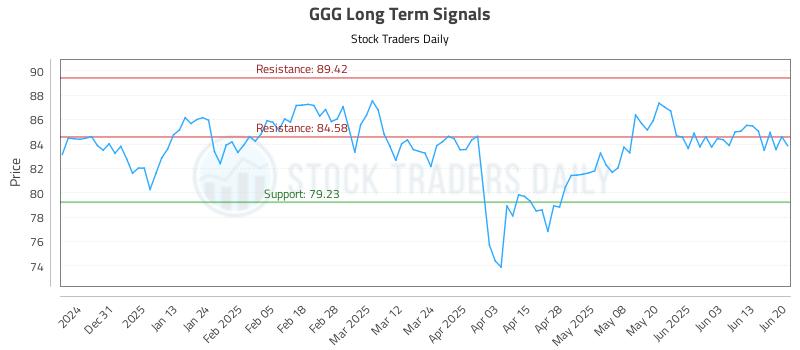GGG Long Term Analysis for June 20 2025 GGG Long Term Analysis for June 20 2025