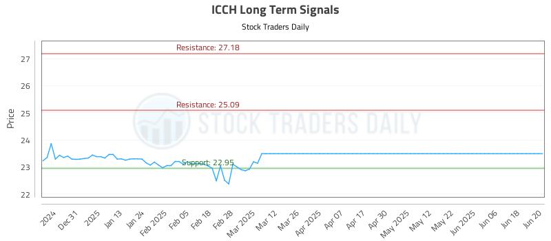ICCH Long Term Analysis for June 20 2025