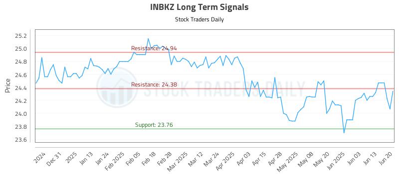 INBKZ Long Term Analysis for June 20 2025