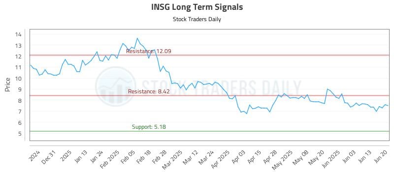 INSG Long Term Analysis for June 20 2025 INSG Long Term Analysis for June 20 2025
