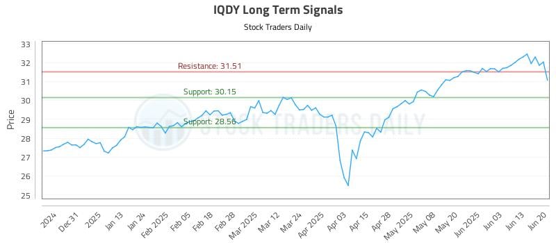 IQDY Long Term Analysis for June 20 2025 IQDY Long Term Analysis for June 20 2025
