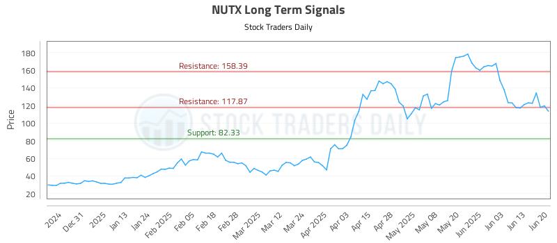 NUTX Long Term Analysis for June 20 2025 NUTX Long Term Analysis for June 20 2025