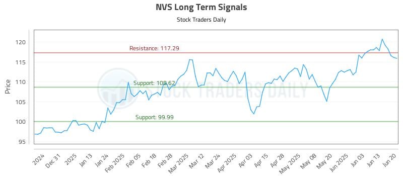 NVS Long Term Analysis for June 20 2025 NVS Long Term Analysis for June 20 2025