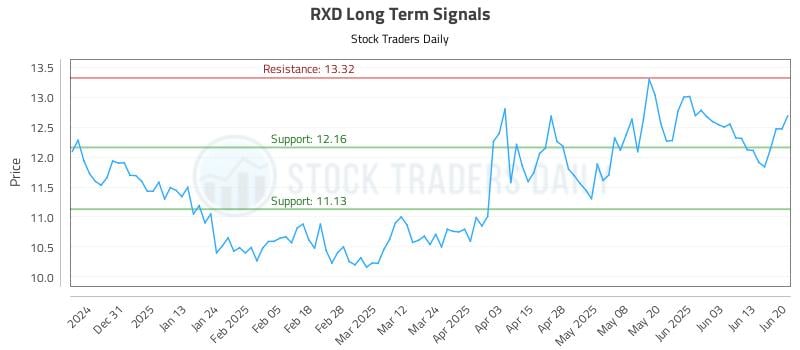 RXD Long Term Analysis for June 20 2025 RXD Long Term Analysis for June 20 2025