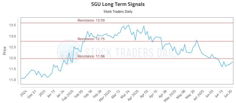 SGU Long Term Analysis for June 20 2025 SGU Long Term Analysis for June 20 2025