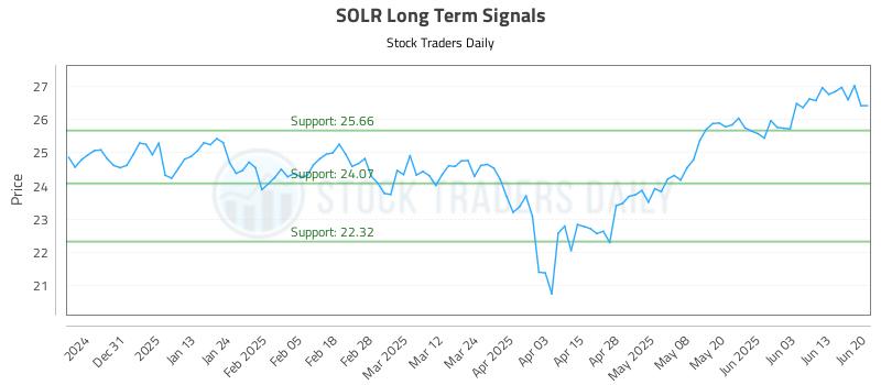SOLR Long Term Analysis for June 20 2025