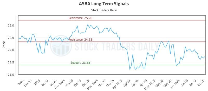 ASBA Long Term Analysis for June 20 2025