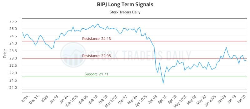 BIPJ Long Term Analysis for June 20 2025