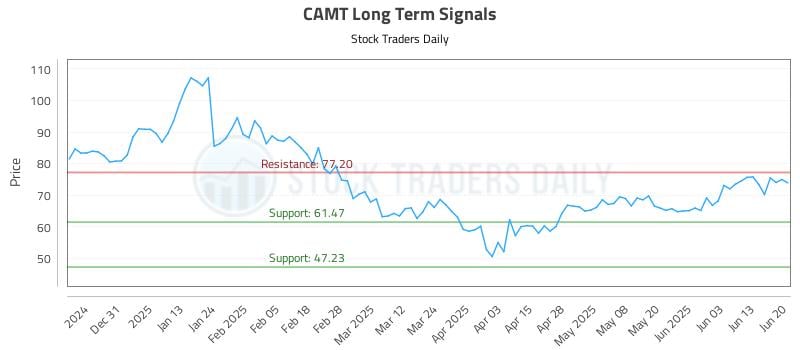 CAMT Long Term Analysis for June 20 2025 CAMT Long Term Analysis for June 20 2025