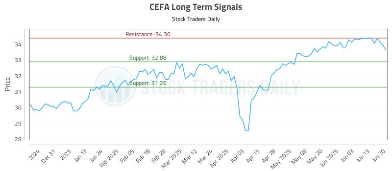 CEFA Long Term Analysis for June 20 2025 CEFA Long Term Analysis for June 20 2025
