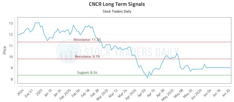 CNCR Long Term Analysis for June 20 2025 CNCR Long Term Analysis for June 20 2025
