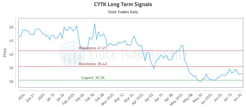 CYTK Long Term Analysis for June 20 2025 CYTK Long Term Analysis for June 20 2025