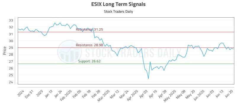 ESIX Long Term Analysis for June 20 2025 ESIX Long Term Analysis for June 20 2025