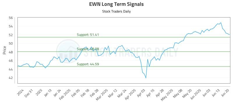 EWN Long Term Analysis for June 20 2025 EWN Long Term Analysis for June 20 2025