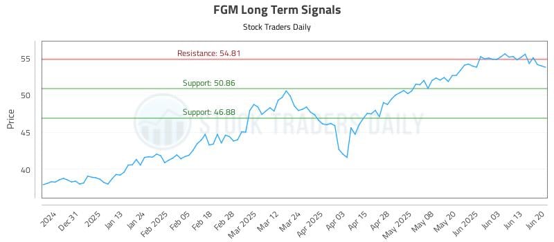 FGM Long Term Analysis for June 20 2025 FGM Long Term Analysis for June 20 2025