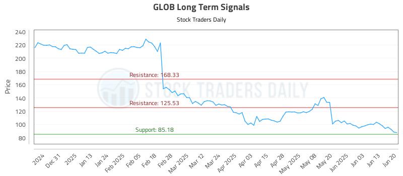 GLOB Long Term Analysis for June 20 2025 GLOB Long Term Analysis for June 20 2025
