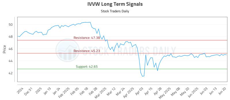 IVVW Long Term Analysis for June 20 2025