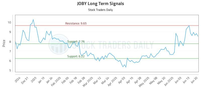 JOBY Long Term Analysis for June 20 2025