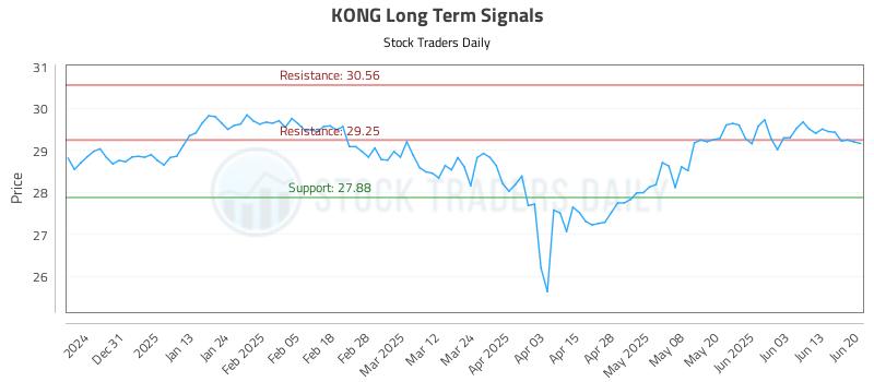 KONG Long Term Analysis for June 20 2025 KONG Long Term Analysis for June 20 2025