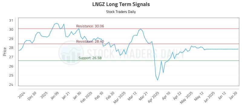 LNGZ Long Term Analysis for June 20 2025 LNGZ Long Term Analysis for June 20 2025