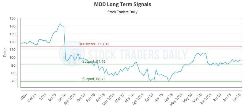 MOD Long Term Analysis for June 20 2025 MOD Long Term Analysis for June 20 2025