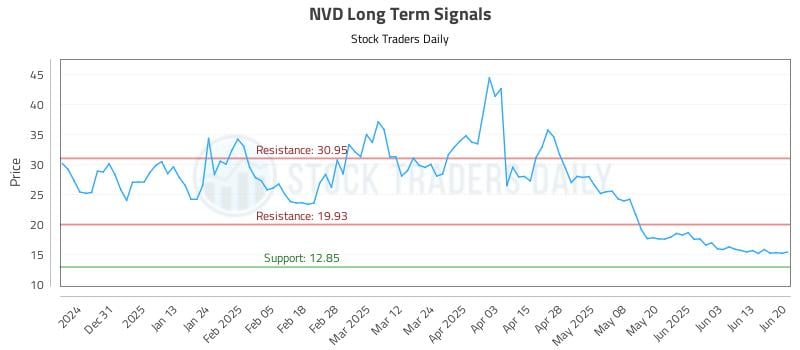 NVD Long Term Analysis for June 20 2025 NVD Long Term Analysis for June 20 2025