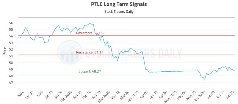 PTLC Long Term Analysis for June 20 2025