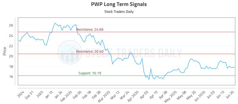 PWP Long Term Analysis for June 20 2025