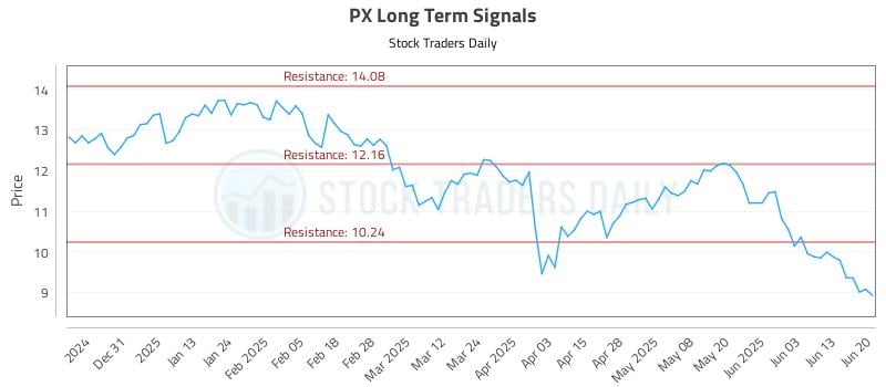 PX Long Term Analysis for June 20 2025