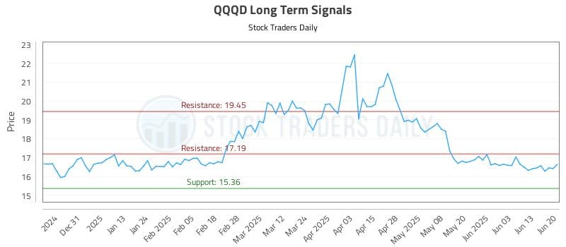 QQQD Long Term Analysis for June 20 2025 QQQD Long Term Analysis for June 20 2025