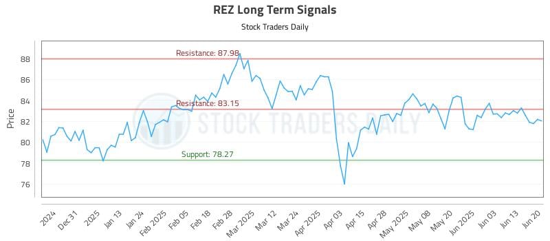 REZ Long Term Analysis for June 20 2025 REZ Long Term Analysis for June 20 2025