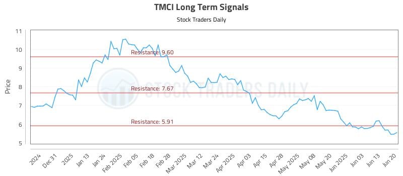 TMCI Long Term Analysis for June 20 2025 TMCI Long Term Analysis for June 20 2025