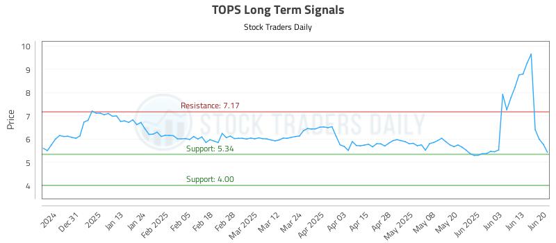 TOPS Long Term Analysis for June 20 2025