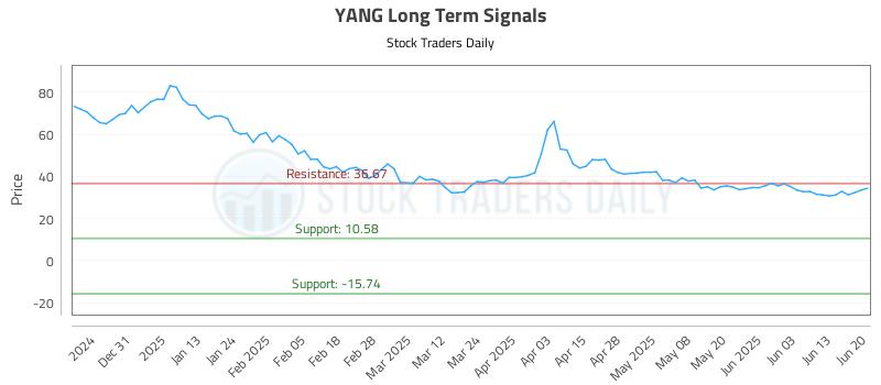 YANG Long Term Analysis for June 20 2025 YANG Long Term Analysis for June 20 2025