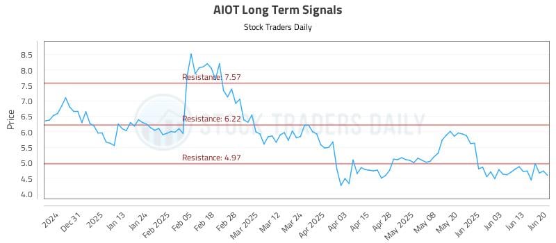 AIOT Long Term Analysis for June 20 2025 AIOT Long Term Analysis for June 20 2025