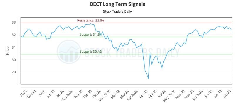DECT Long Term Analysis for June 20 2025 DECT Long Term Analysis for June 20 2025