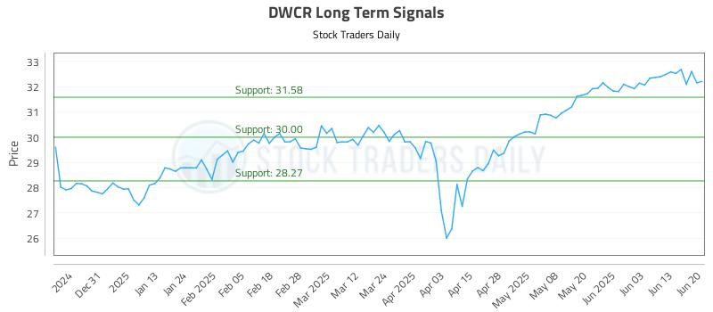 DWCR Long Term Analysis for June 20 2025 DWCR Long Term Analysis for June 20 2025