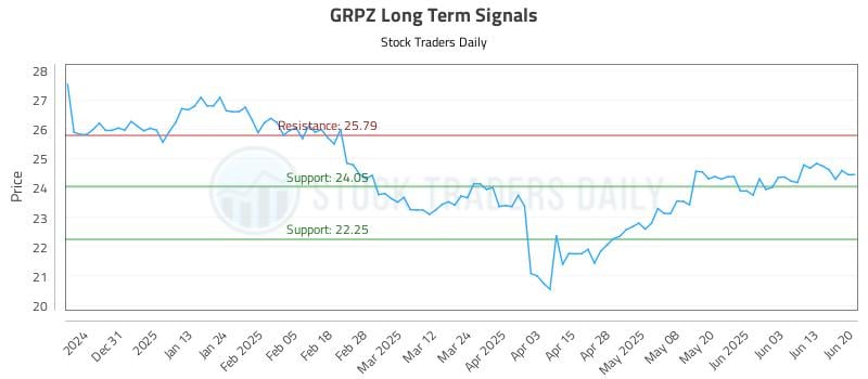 GRPZ Long Term Analysis for June 20 2025 GRPZ Long Term Analysis for June 20 2025