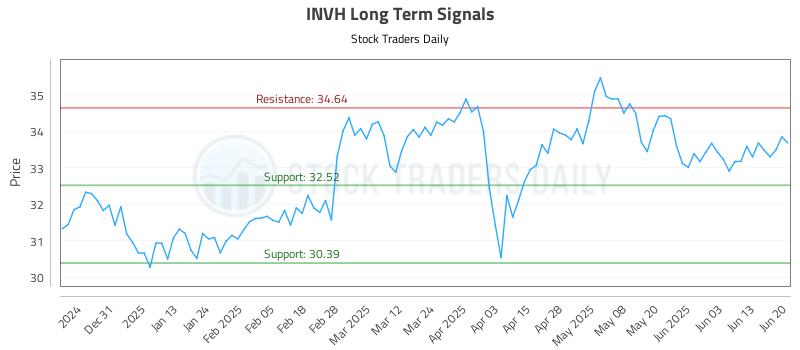 INVH Long Term Analysis for June 20 2025