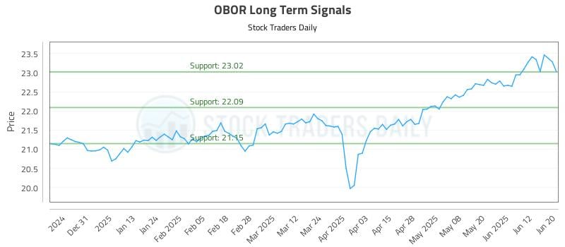 OBOR Long Term Analysis for June 20 2025 OBOR Long Term Analysis for June 20 2025