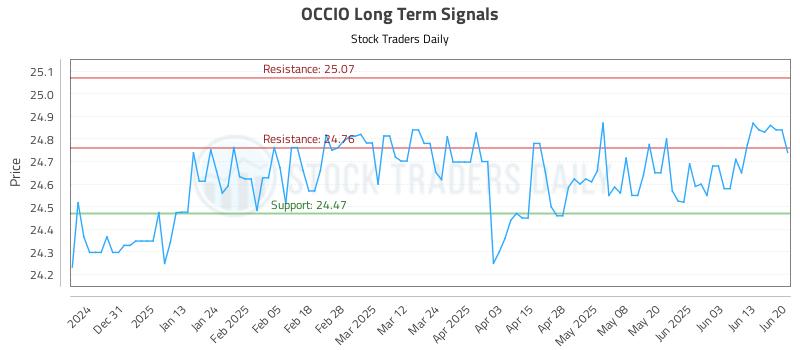 OCCIO Long Term Analysis for June 20 2025