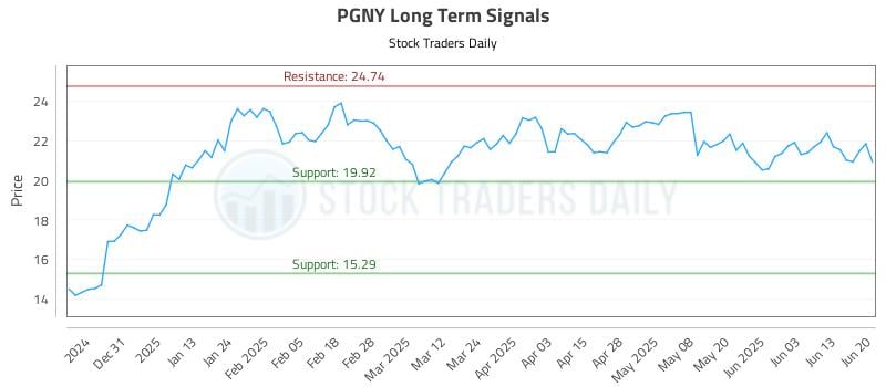 PGNY Long Term Analysis for June 20 2025 PGNY Long Term Analysis for June 20 2025