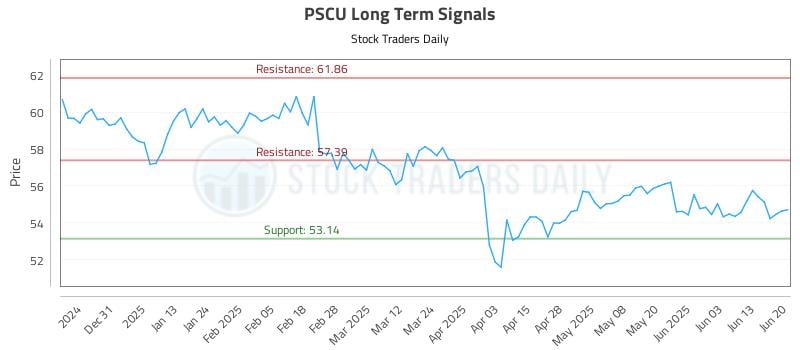 PSCU Long Term Analysis for June 20 2025 PSCU Long Term Analysis for June 20 2025